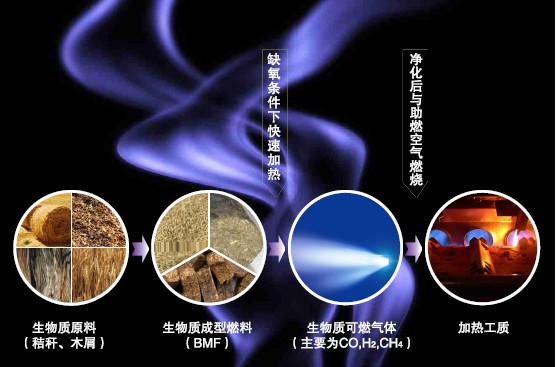 生物質氣化過程