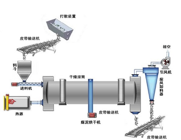 泥煤烘干機(jī)_煤泥烘干機(jī)